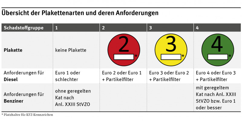 Welche Umweltplakette erhält mein Dieselauto? Welche Umweltplakette erhält mein Dieselauto?